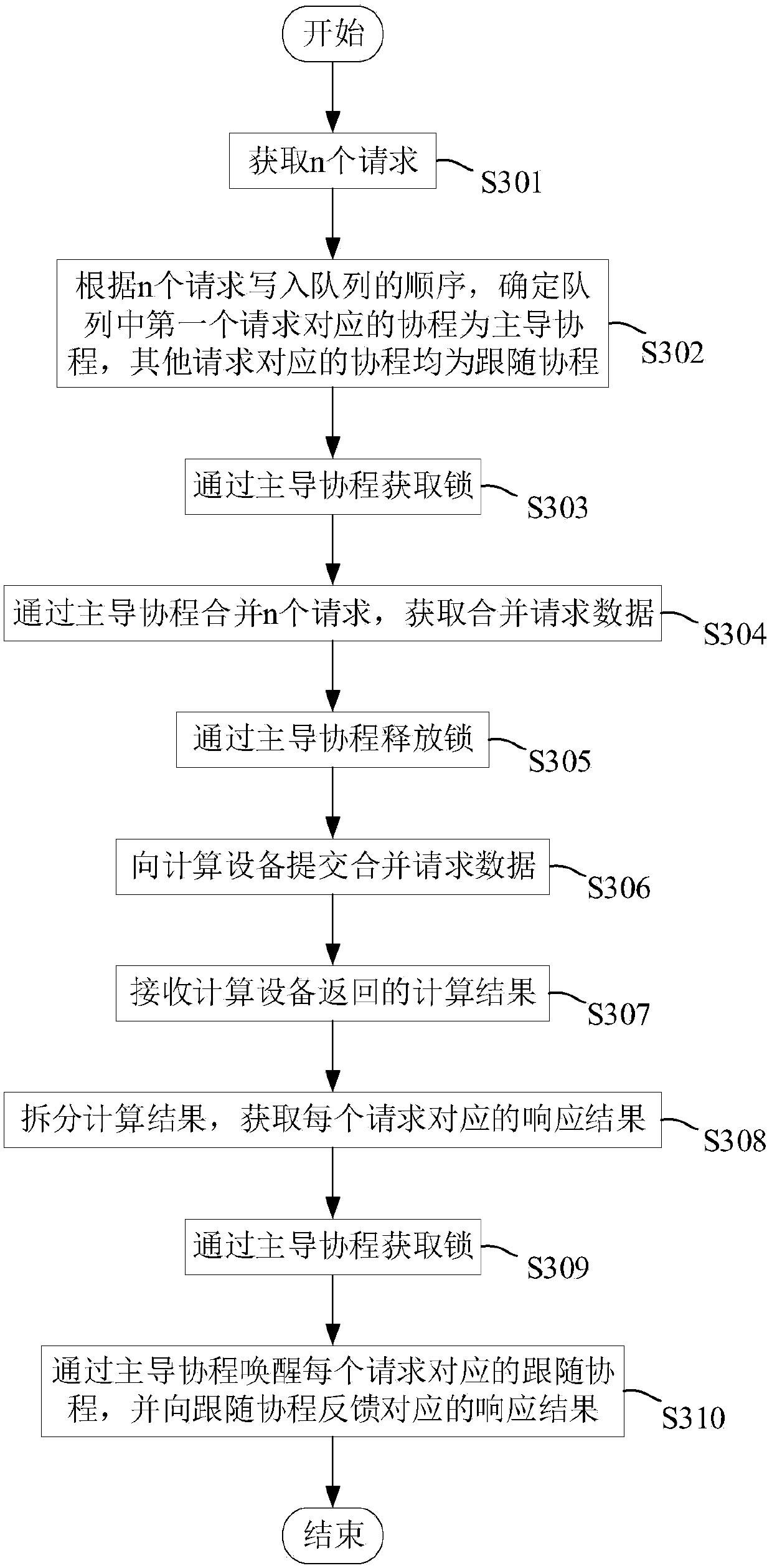 Request processing method and device, electronic equipment and computer readable storage medium