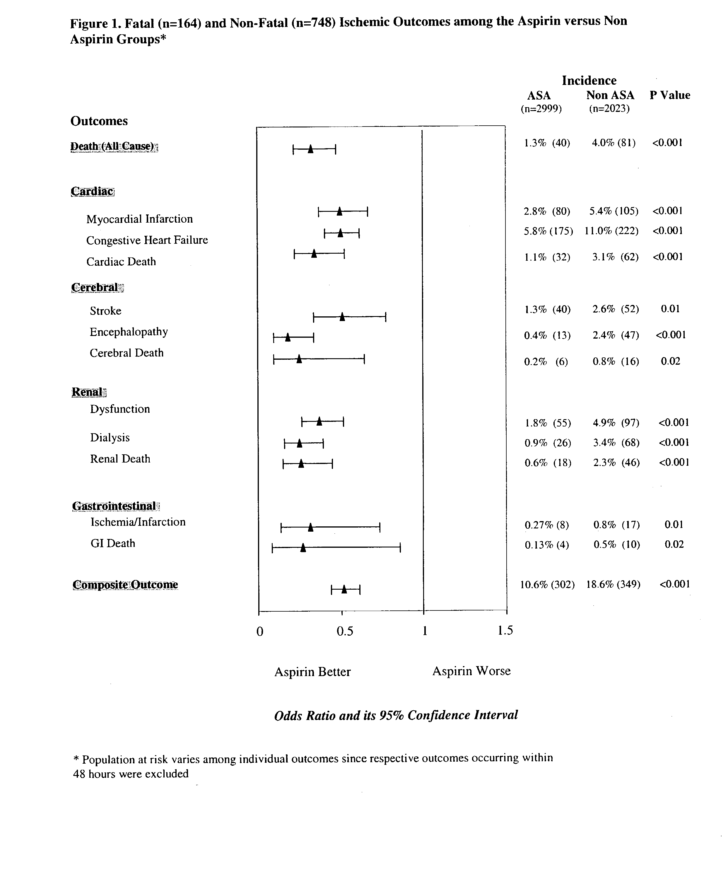 Methods of preventing morbidity and mortality by perioperative administration of a blood clotting inhibitor