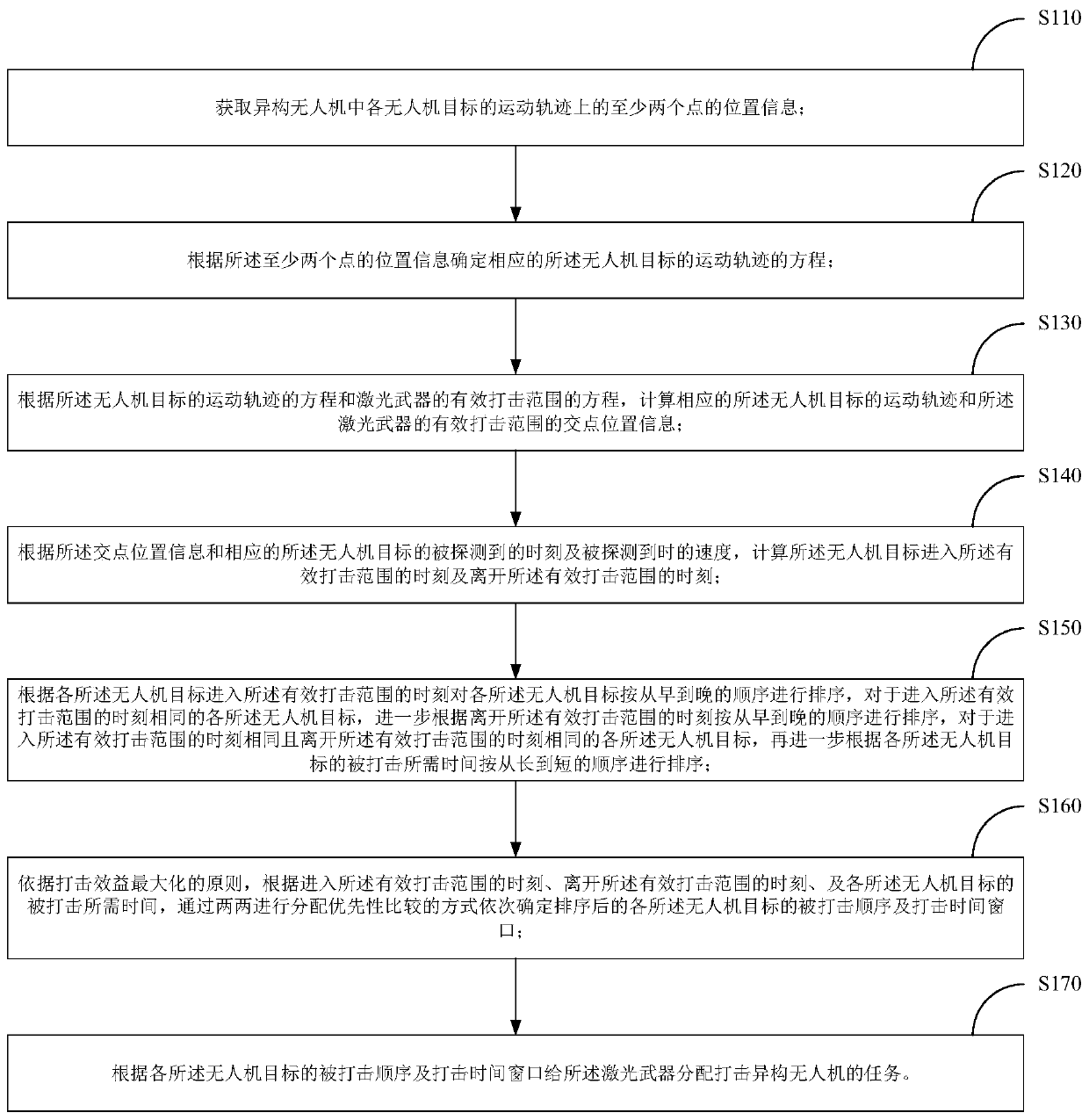 Task distributing method and device of trans-heterogeneous unmanned aerial vehicles