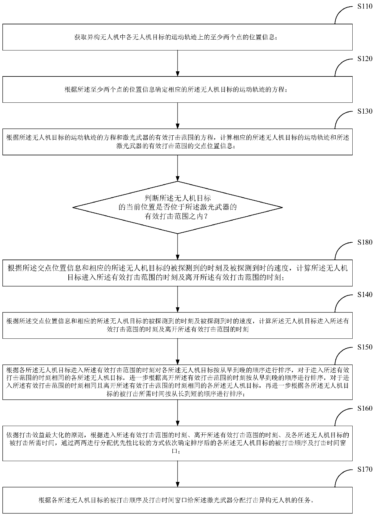 Task distributing method and device of trans-heterogeneous unmanned aerial vehicles