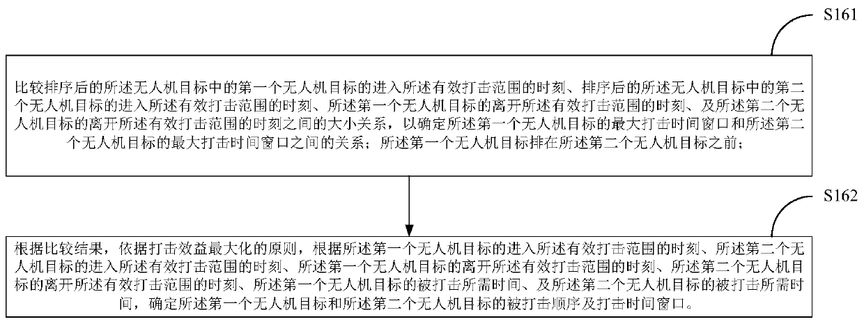 Task distributing method and device of trans-heterogeneous unmanned aerial vehicles