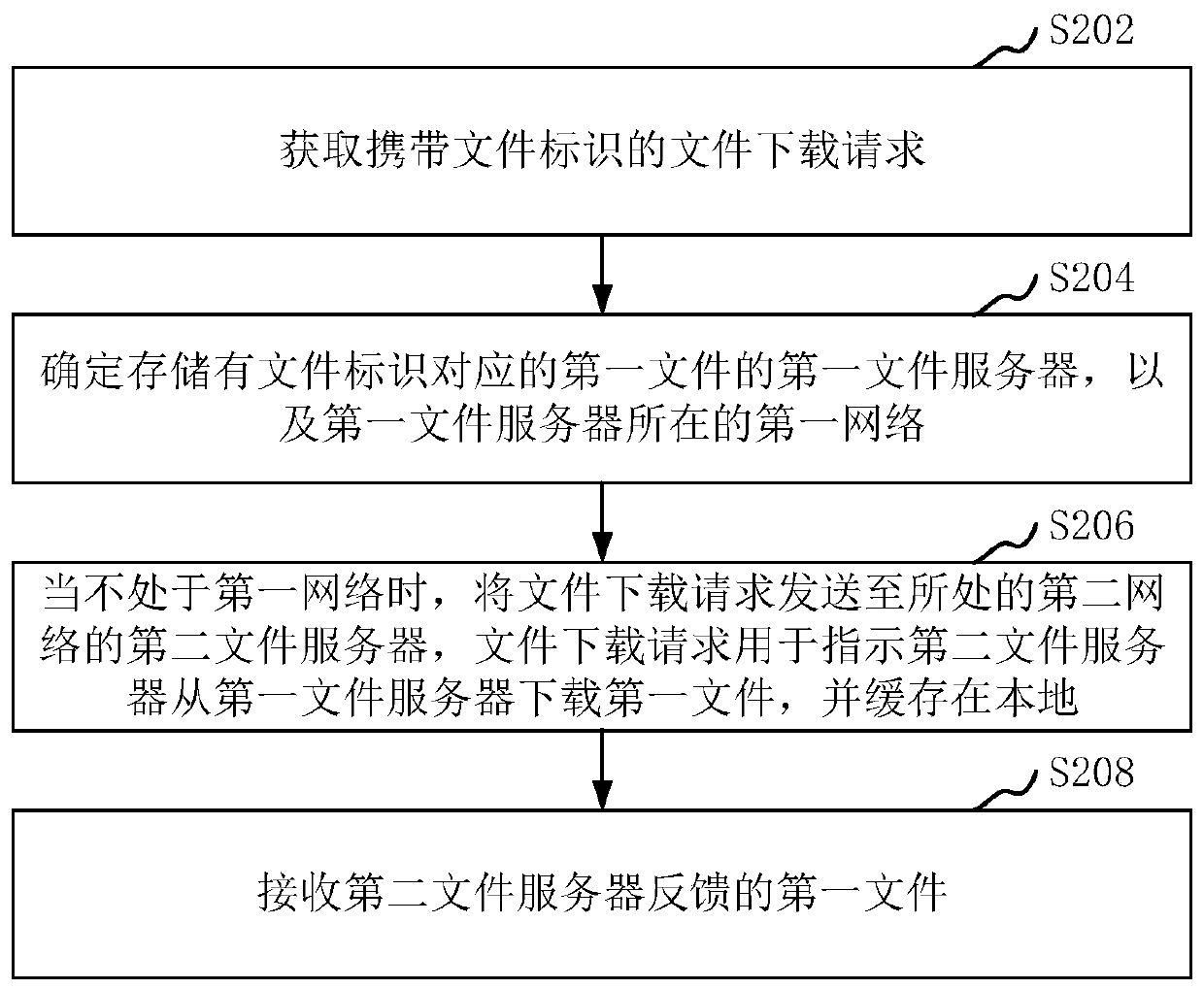 File transmission method and device, computer equipment and storage medium