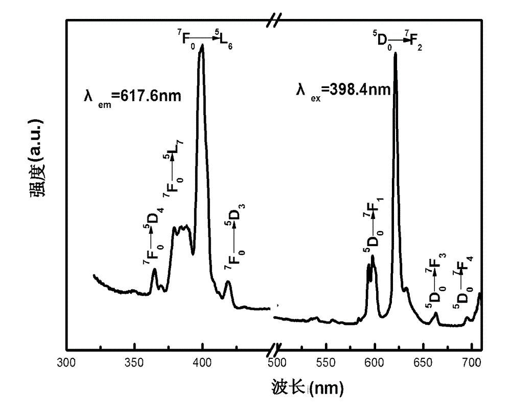 Preparation method for europium-doping calcium titanate fluorescent powder