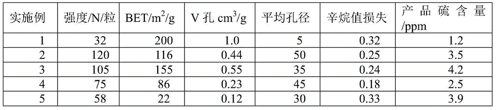 A fuel oil deep adsorption desulfurization catalyst and its preparation method and application