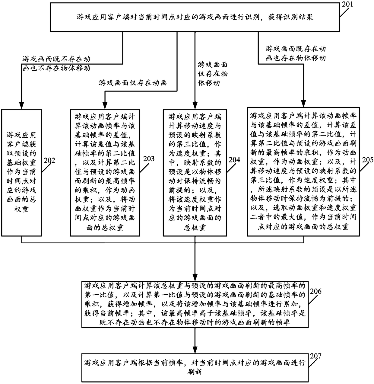 A method for controlling game screen refresh and related equipment