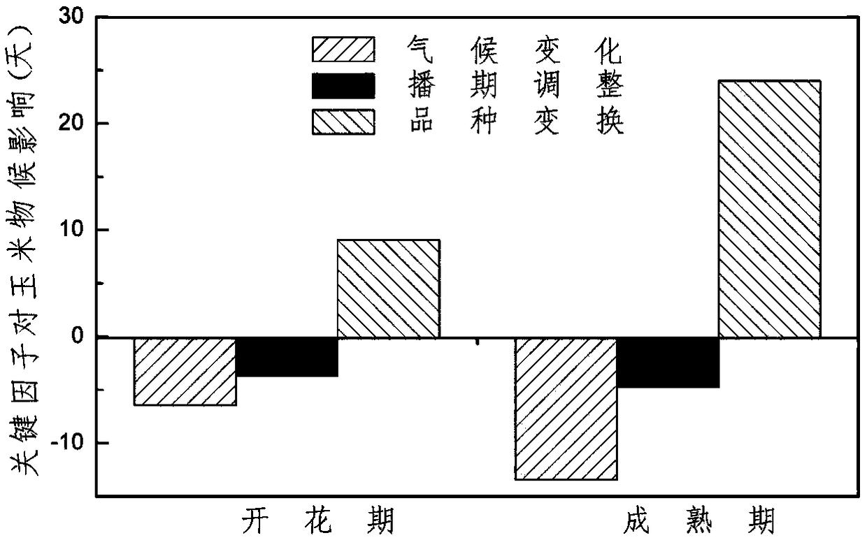 A calculation method for separating the influence of key factors on crop phenology based on a crop growth mechanism model is provided