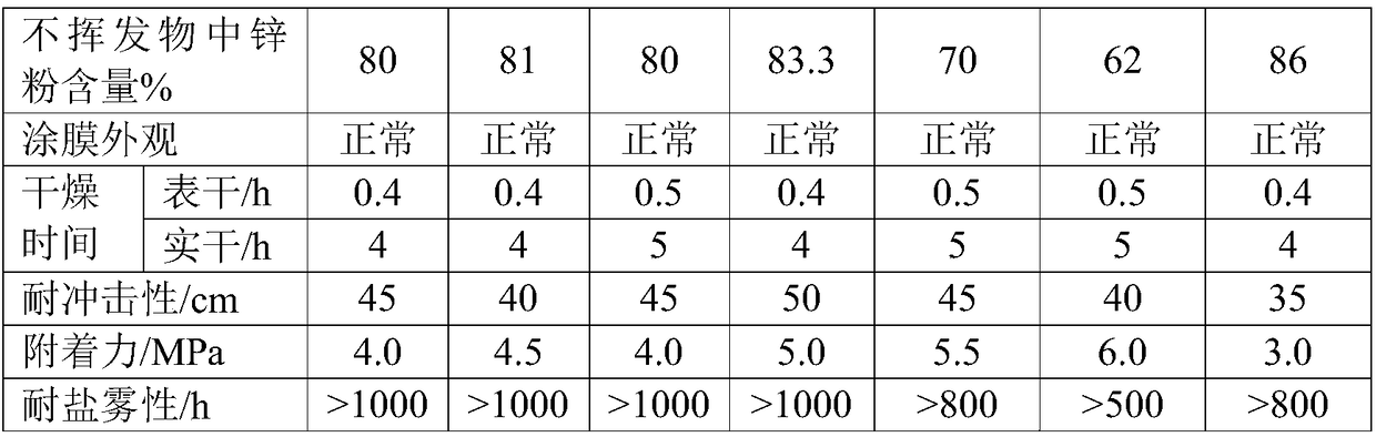 A modified water-based zinc-rich coating