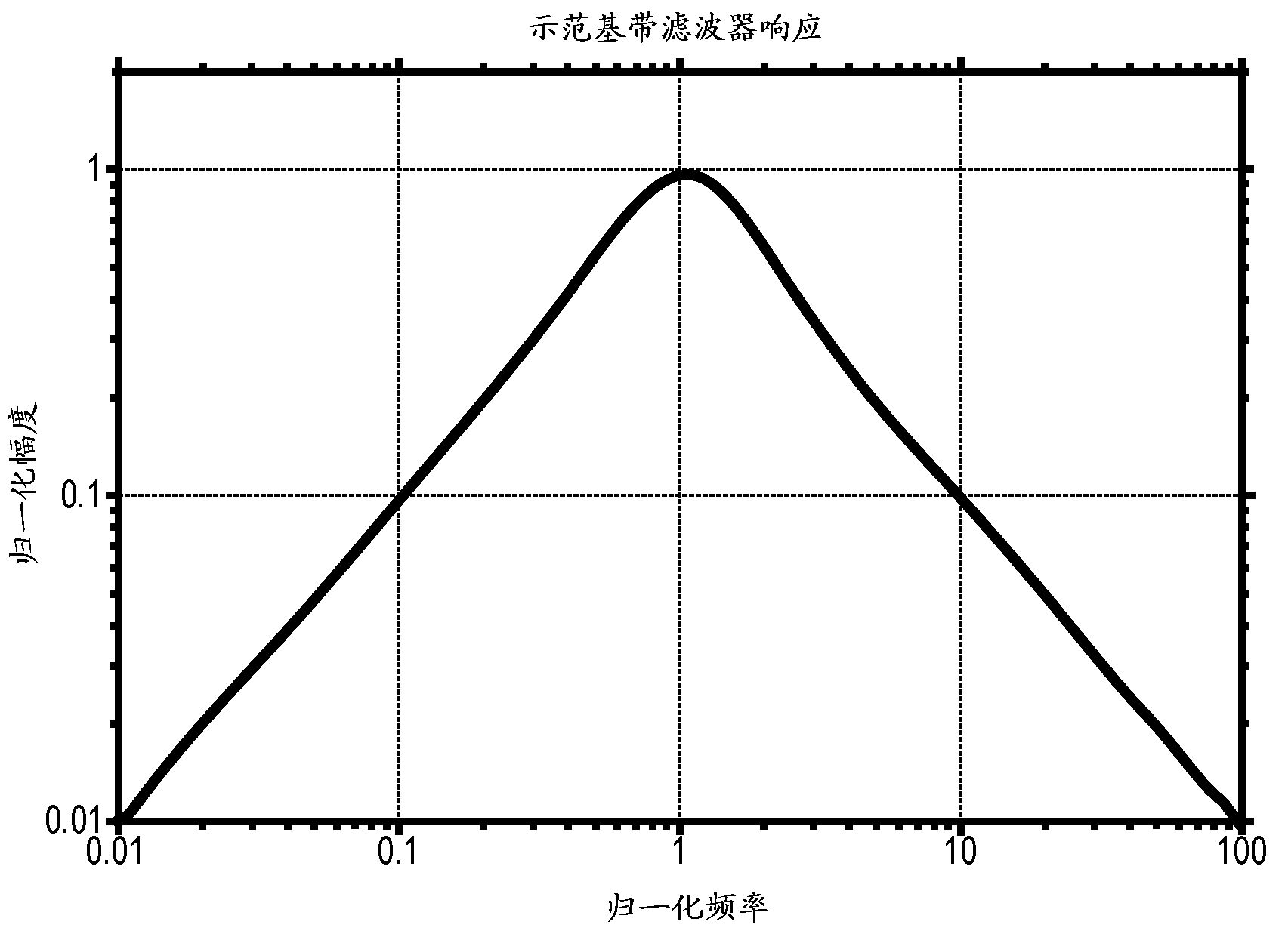 Frequency translation filter apparatus and method