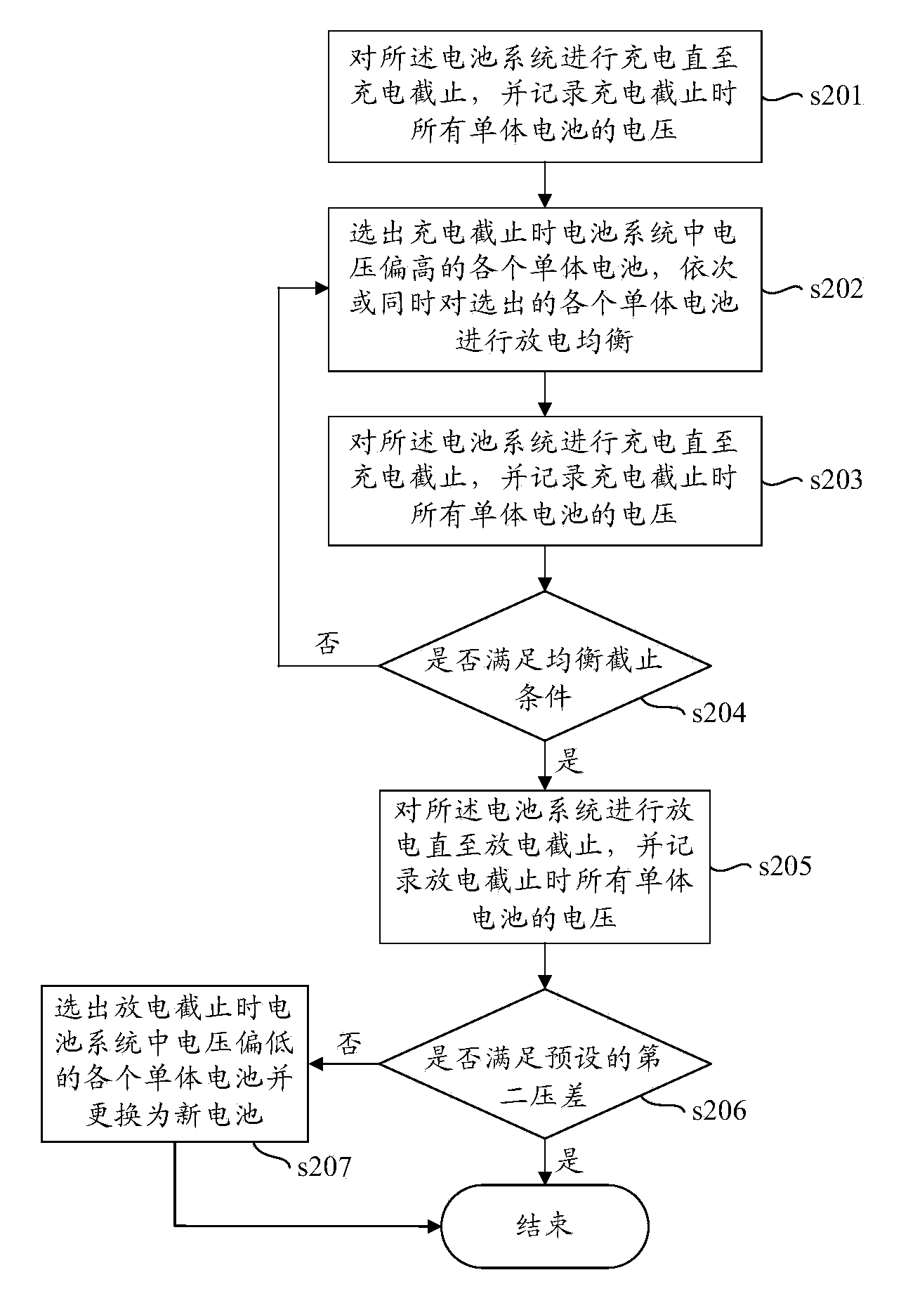 Method and device for balancing battery capacity of battery system and electric automobile