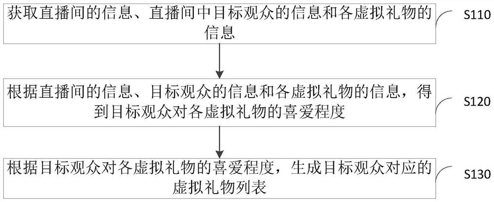 Method, device, server and storage medium for generating virtual gift list in live broadcast room