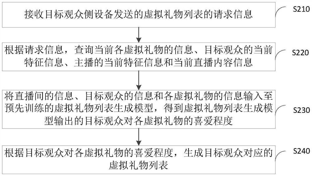 Method, device, server and storage medium for generating virtual gift list in live broadcast room