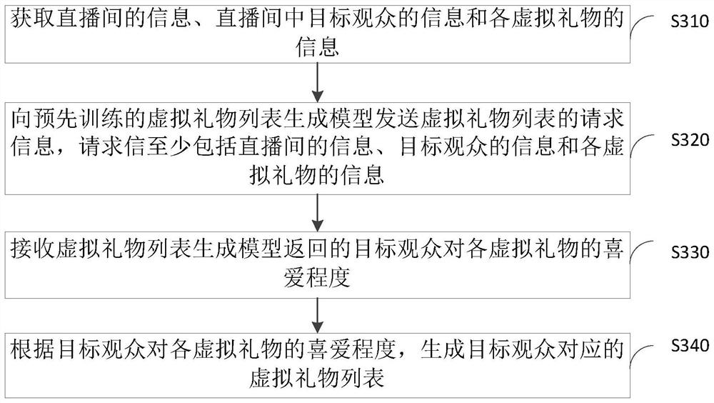 Method, device, server and storage medium for generating virtual gift list in live broadcast room