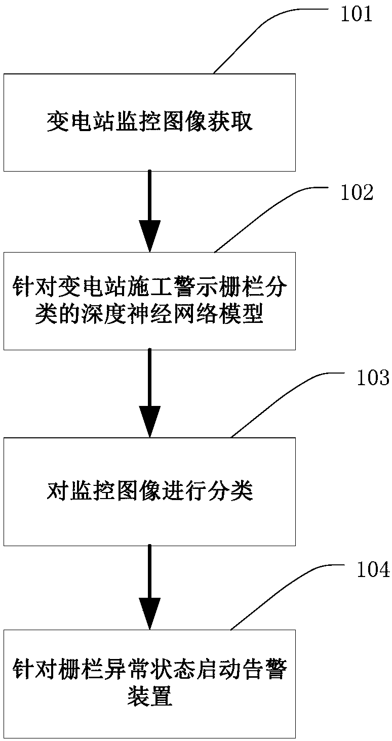 Method and system for realizing intelligent detection of construction isolation fence based on depth learning