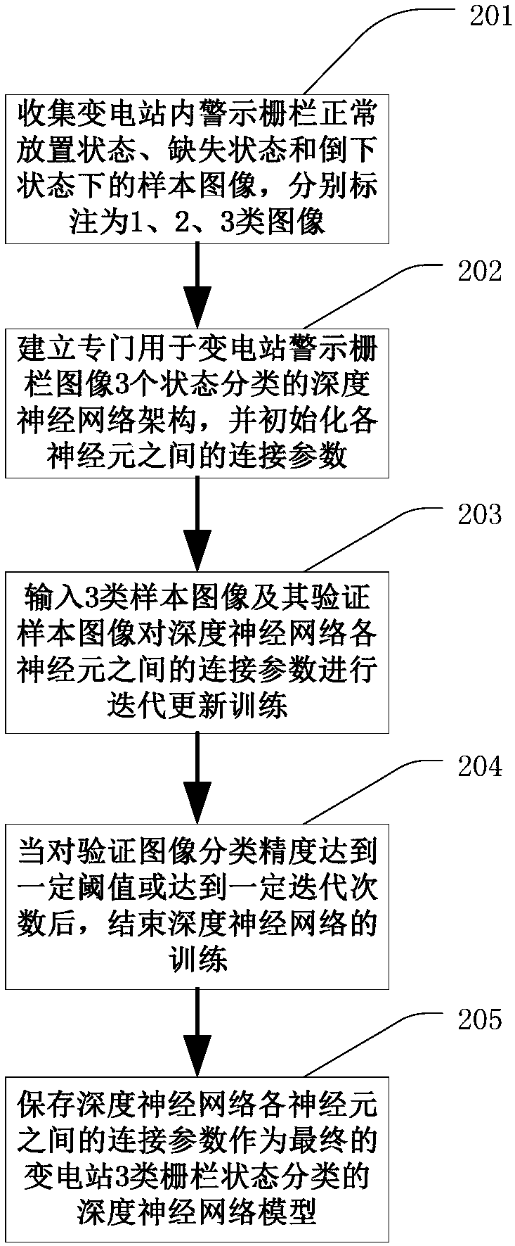 Method and system for realizing intelligent detection of construction isolation fence based on depth learning