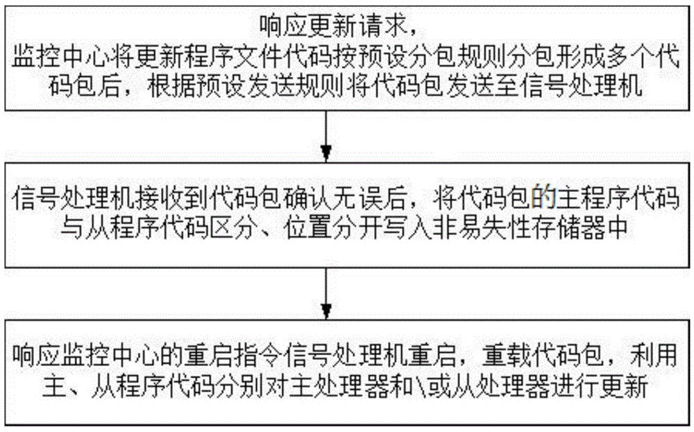 Long-distance updating method and system for embedded system software