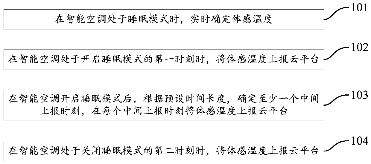 Sensible temperature reporting method and system and intelligent air-conditioner