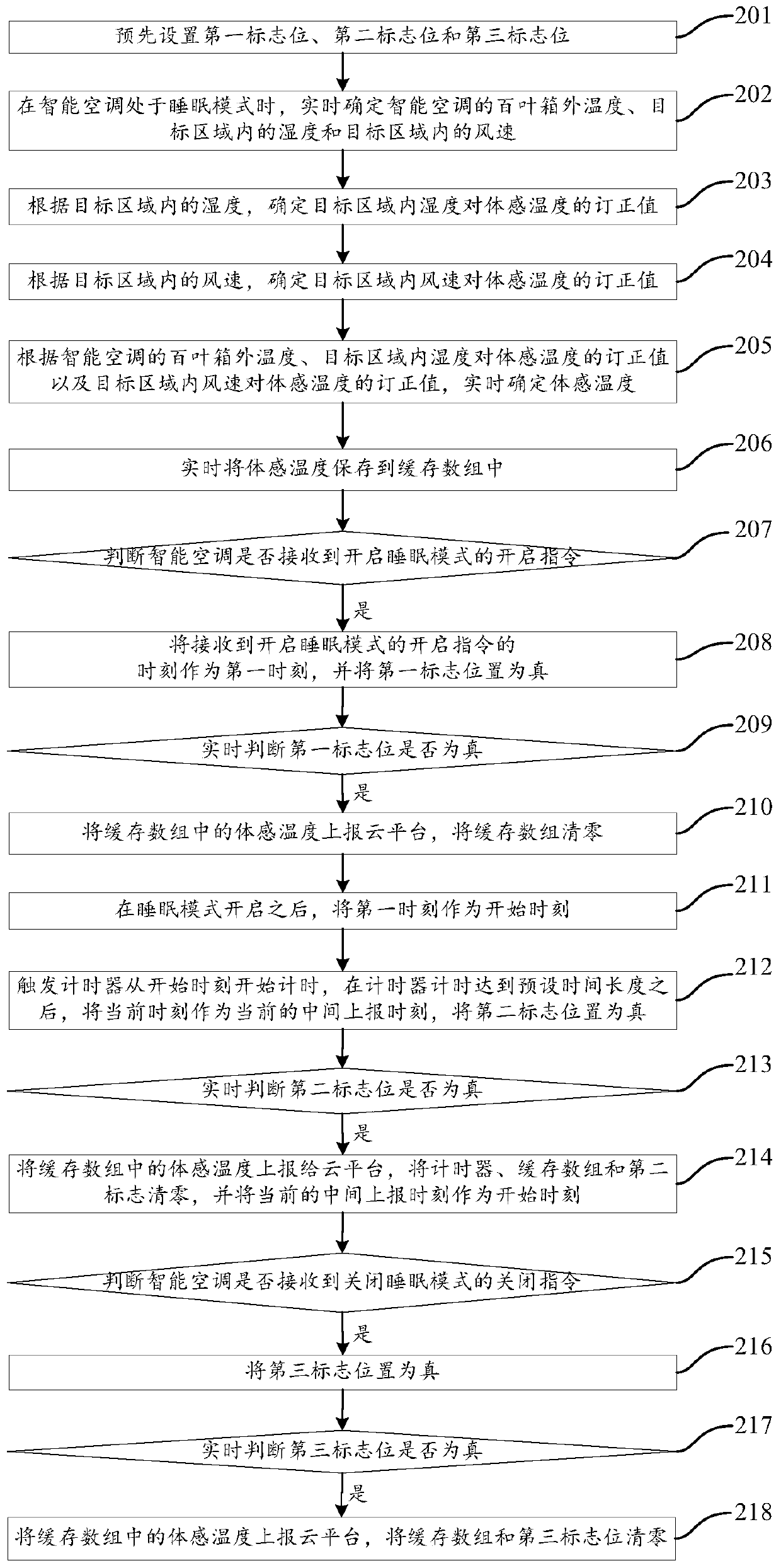 Sensible temperature reporting method and system and intelligent air-conditioner