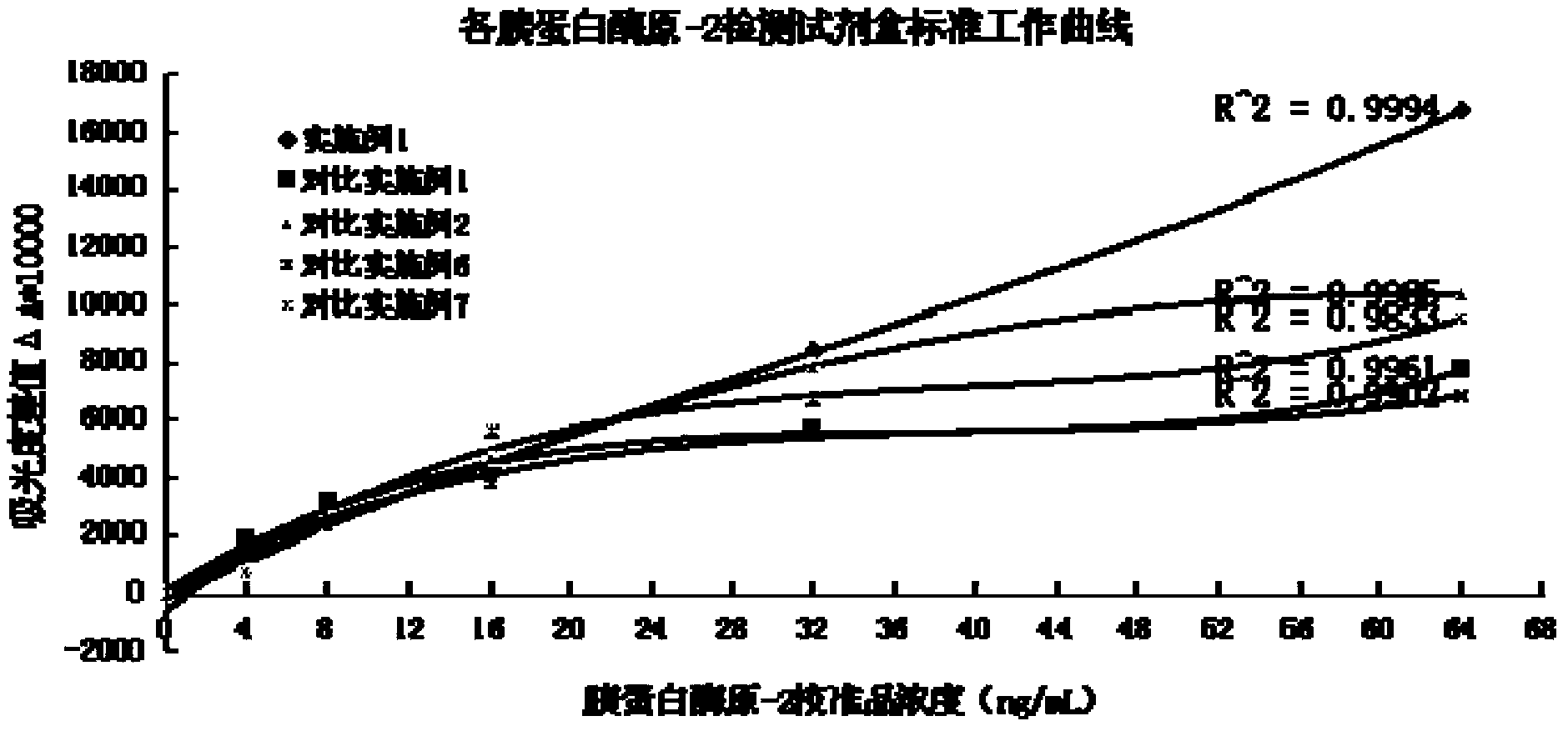 Trypsinogen-2 detection kit and preparation method thereof