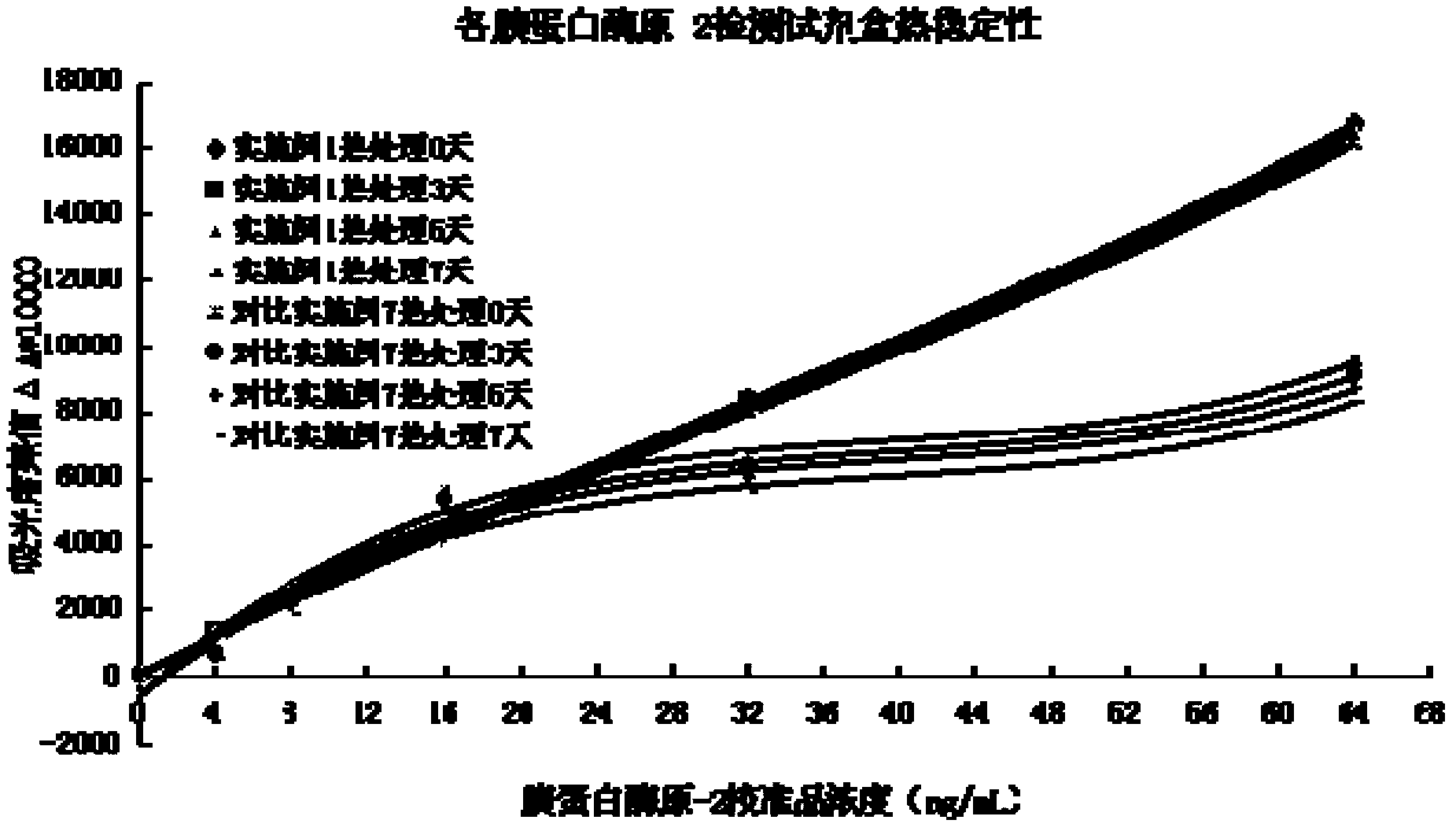 Trypsinogen-2 detection kit and preparation method thereof