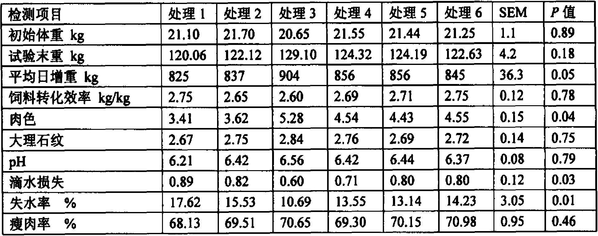 Premix additive for fattening pigs