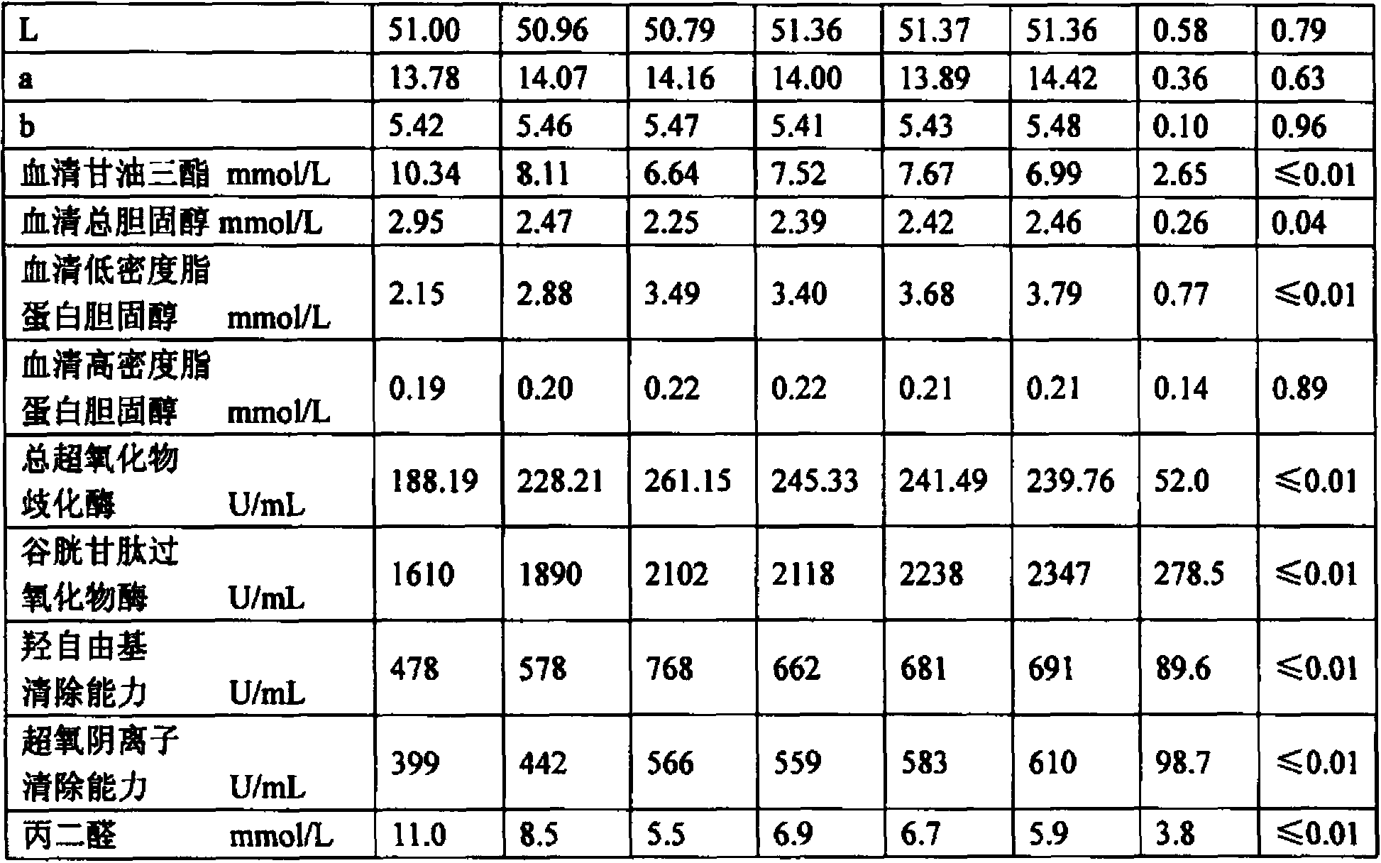 Premix additive for fattening pigs