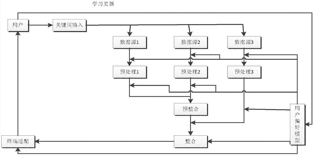 Preference and multi-data-source fusion-based network search system and control method