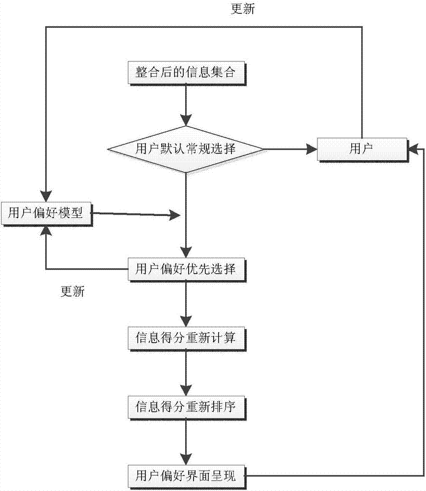 Preference and multi-data-source fusion-based network search system and control method