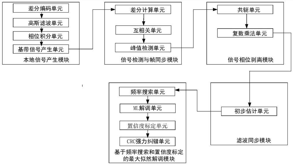 AIS baseband signal receiving system and method suitable for satellite-borne environment