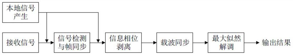 AIS baseband signal receiving system and method suitable for satellite-borne environment