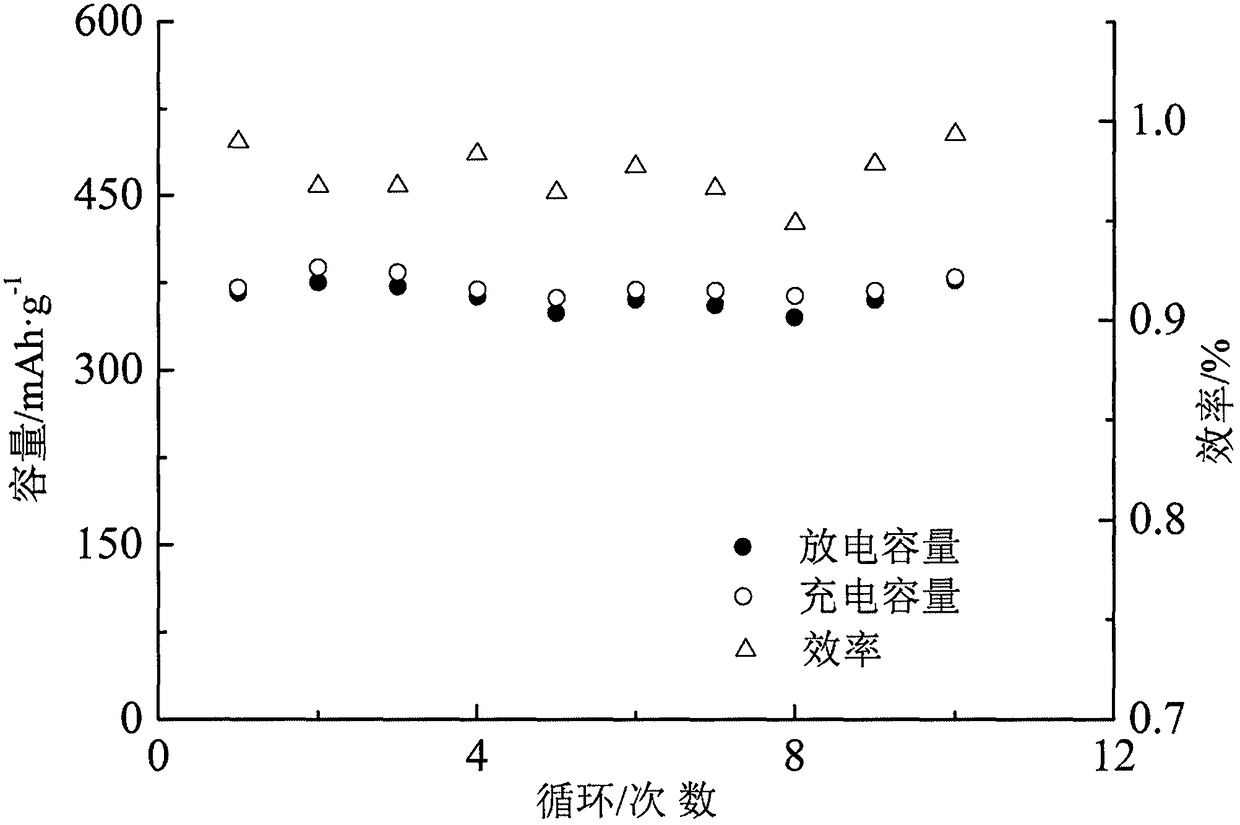 A template synthesis double perovskite potassium ion battery negative electrode material and preparation method thereof