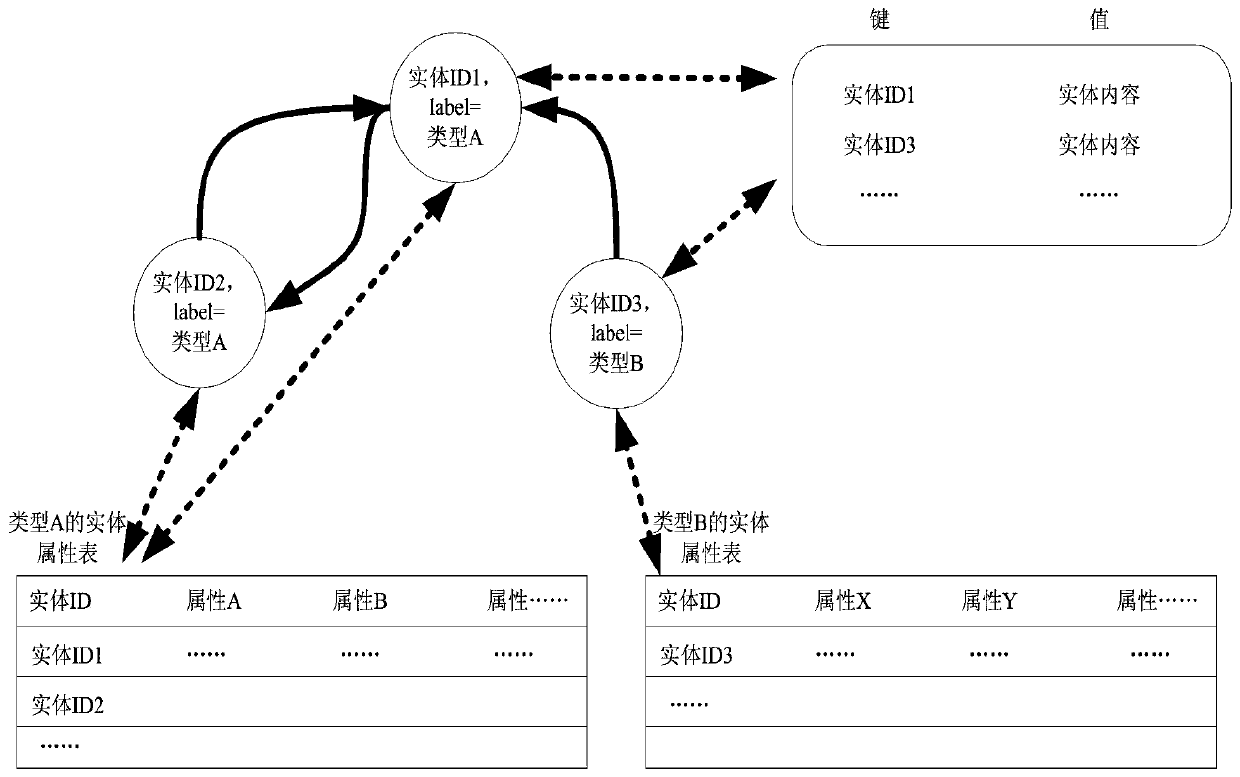 A storage method and management system for highly correlated big data