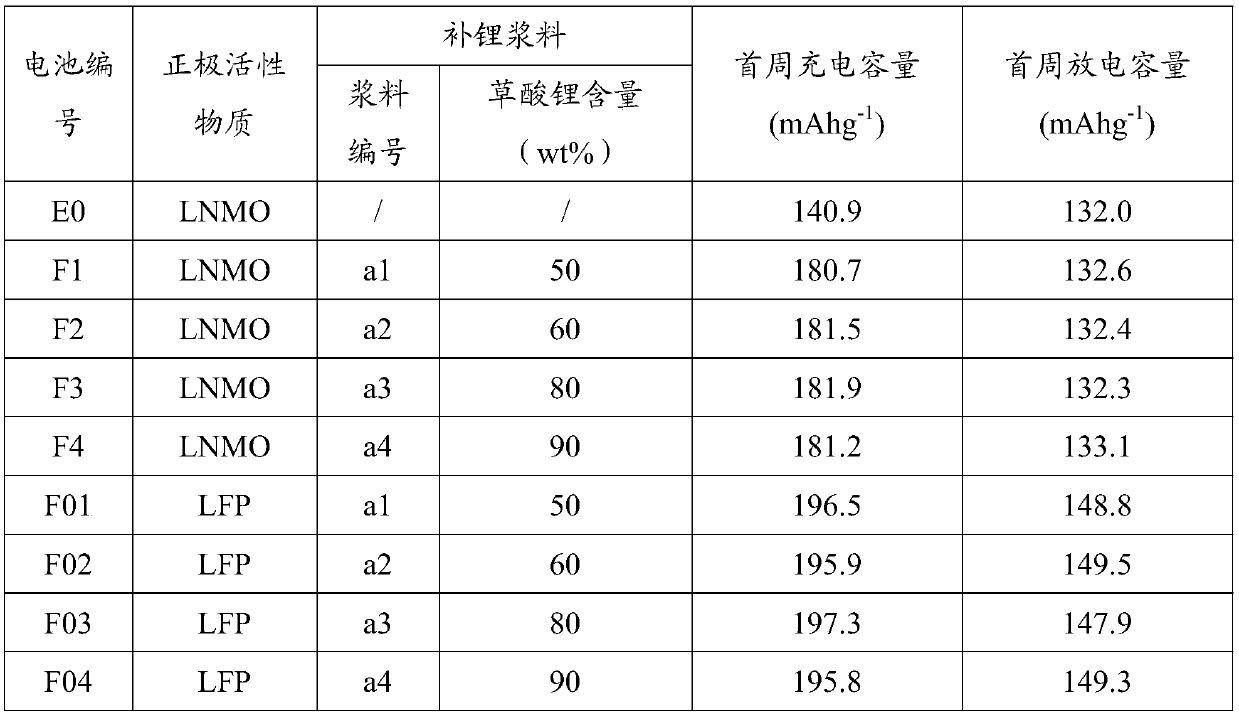 Lithium supplementing slurry for lithium ion energy storage device, and preparation method and application of lithium supplementing slurry