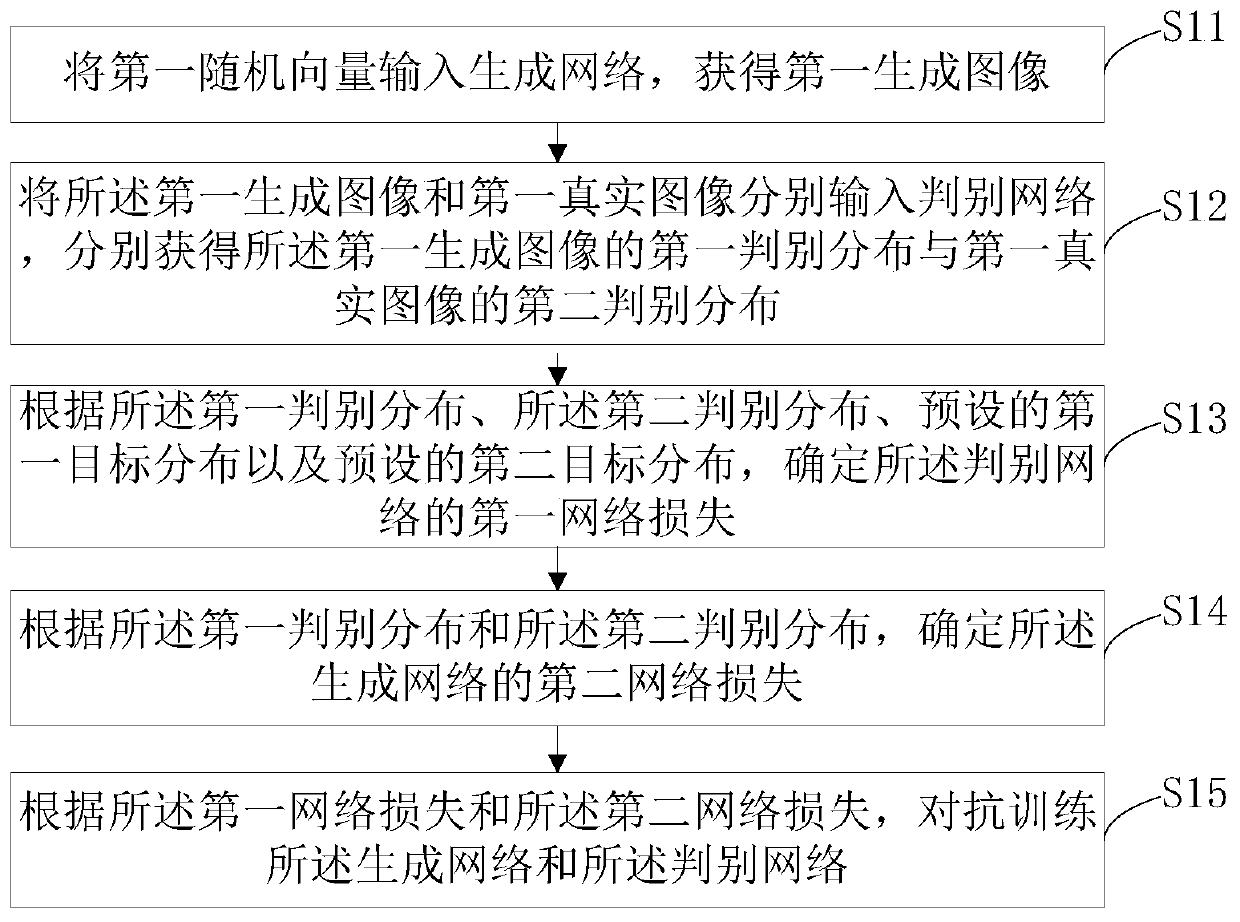 Neural network training method and device and image generation method and device