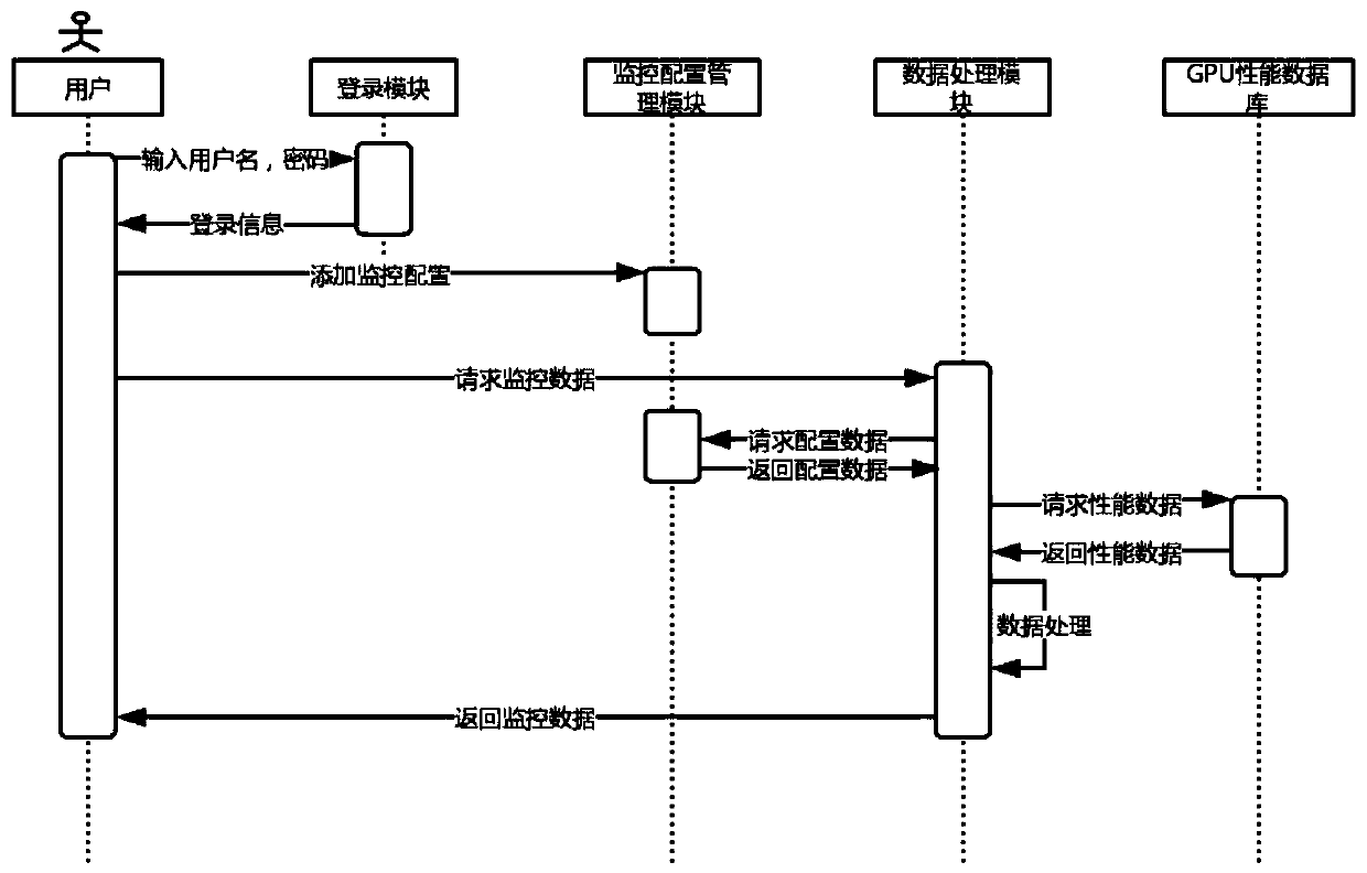 GPU monitoring alarm system with monitoring function customized by cloud platform