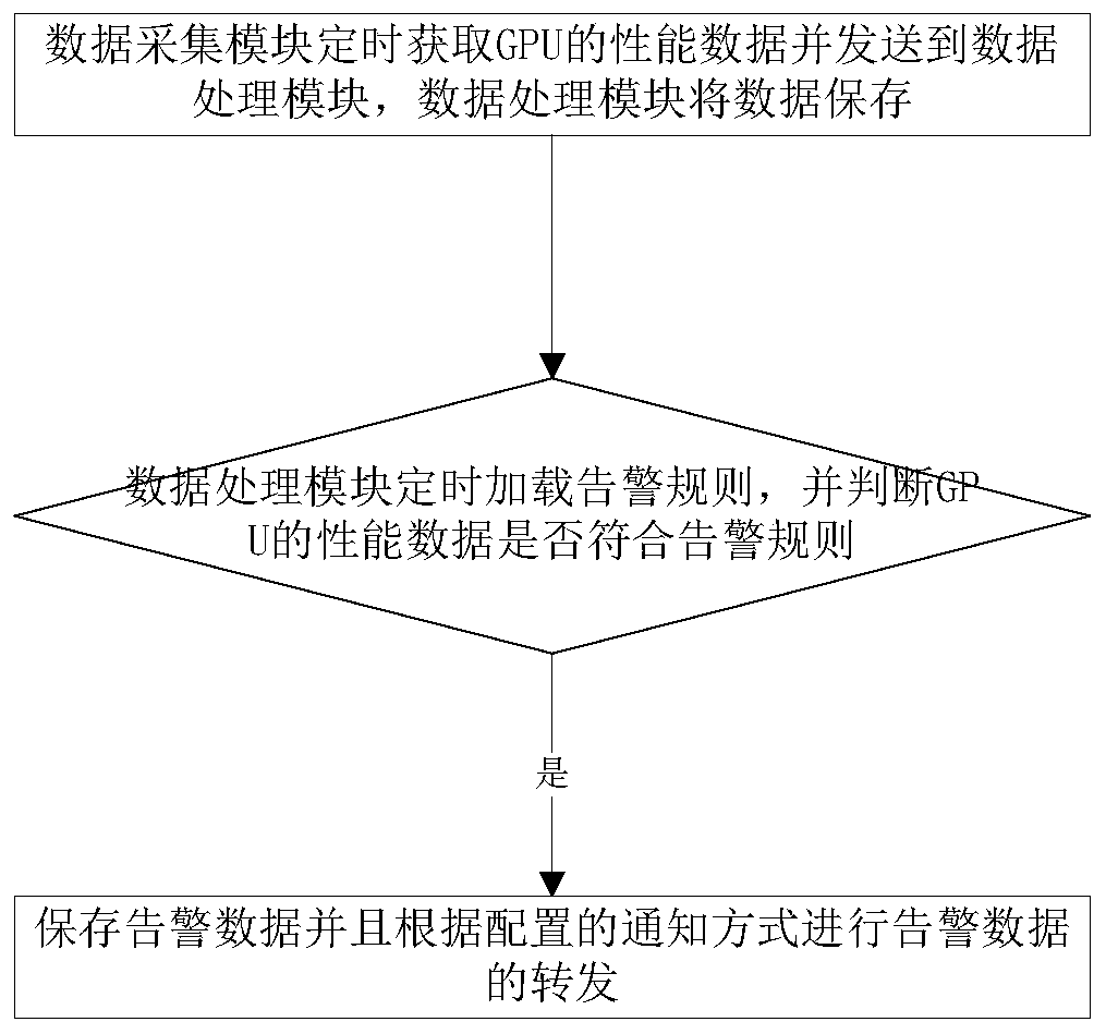 GPU monitoring alarm system with monitoring function customized by cloud platform