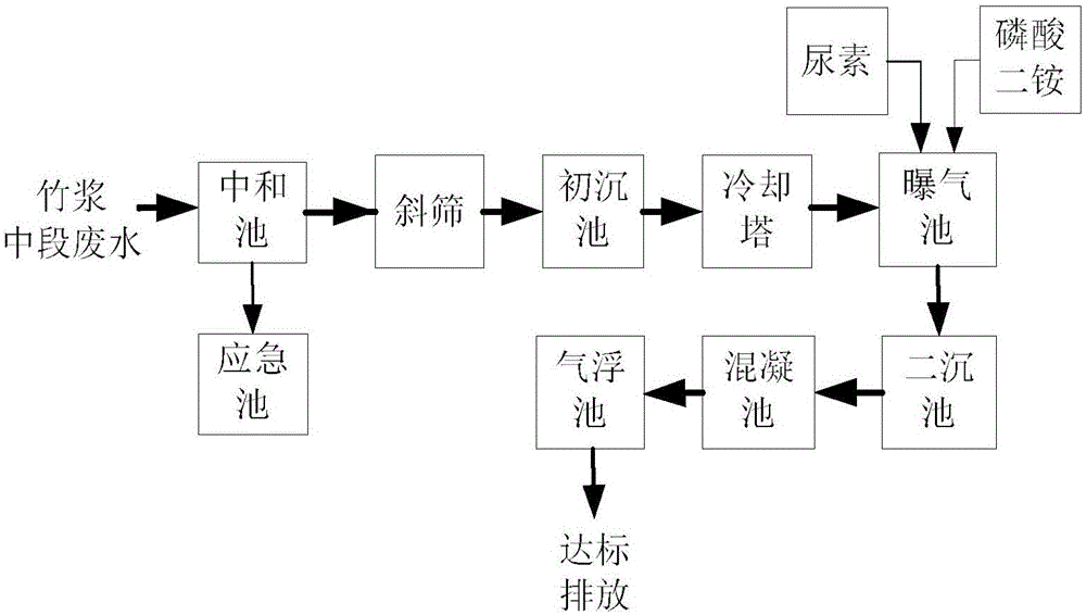 Treatment method for bamboo pulp wastewater