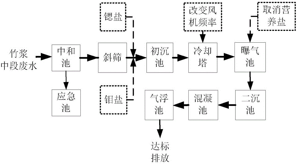 Treatment method for bamboo pulp wastewater