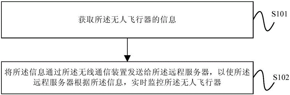 Control method and ground control terminal of unmanned aerial vehicle