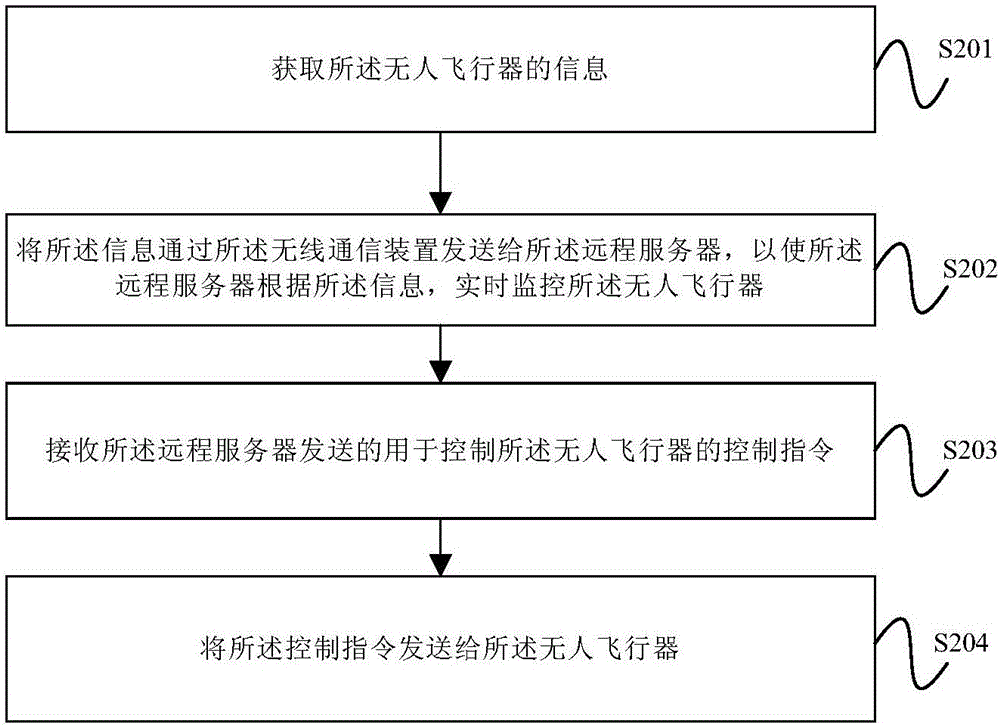 Control method and ground control terminal of unmanned aerial vehicle