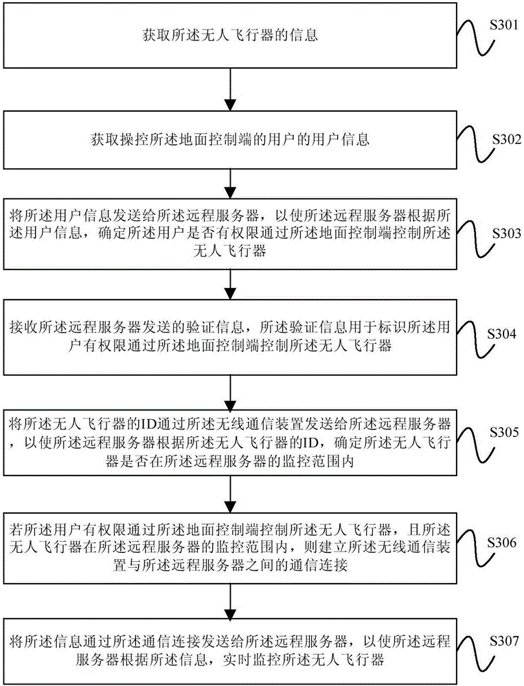 Control method and ground control terminal of unmanned aerial vehicle