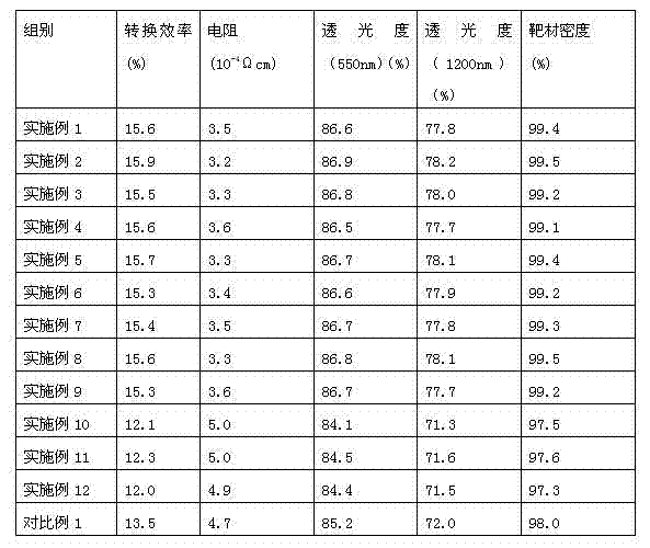 Method for preparing novel conductive indium oxide target and indium oxide film