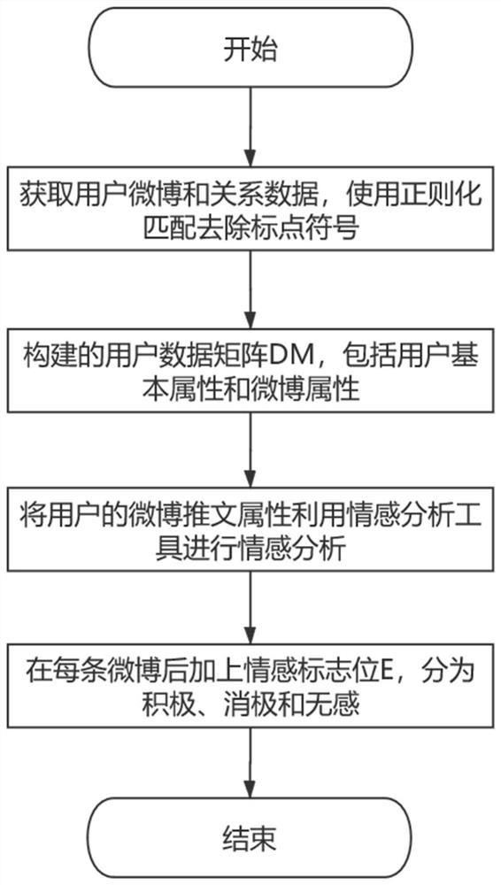 Social user generation method based on emotional tendency analysis