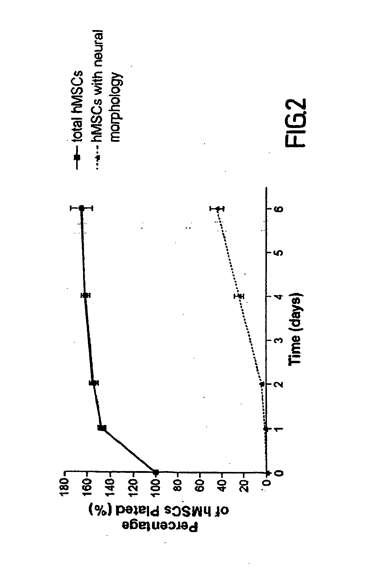 Directed in vitro differentiation of marrow stromal cells into neural cell progenitors