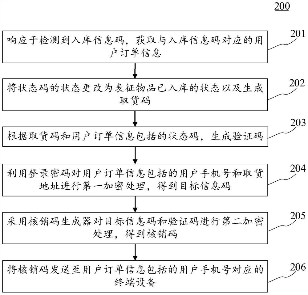 Verification code sending method and device, electronic equipment and computer readable medium