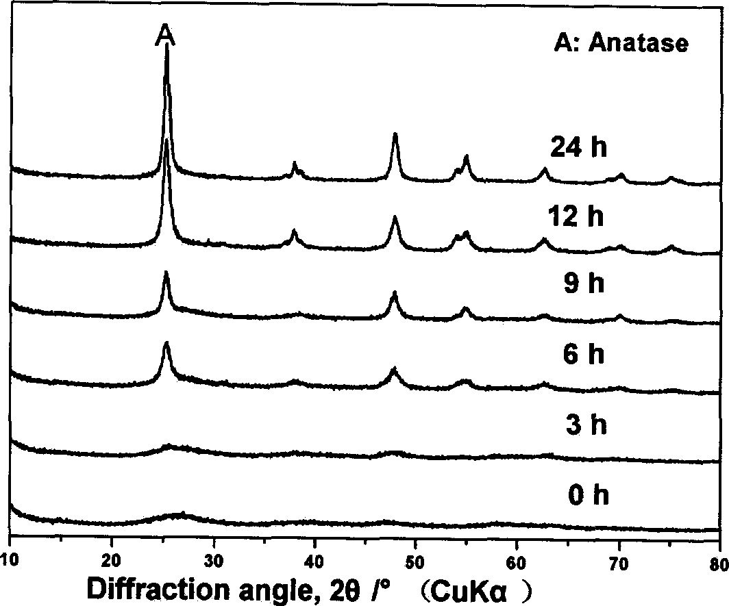 Method for preparing titanium dioxide functional film from poly ethylene glycol terephthalate substrate surface