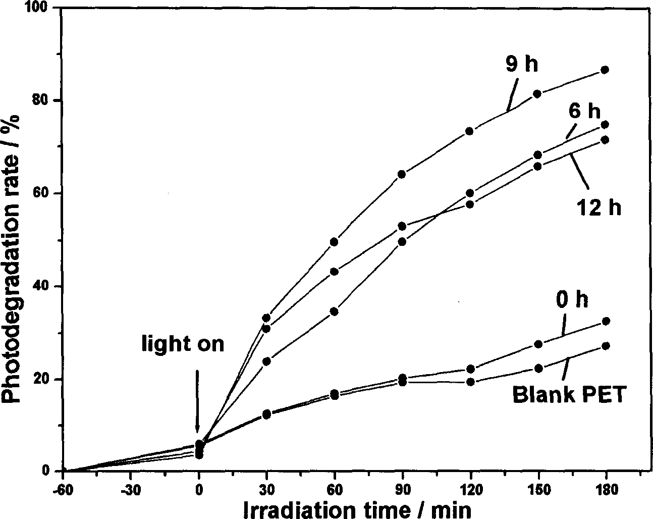 Method for preparing titanium dioxide functional film from poly ethylene glycol terephthalate substrate surface