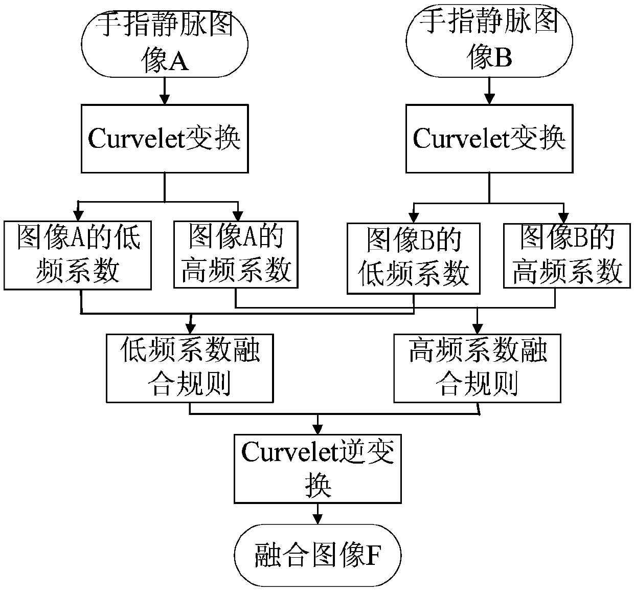 Texture-based finger vein feature matching method