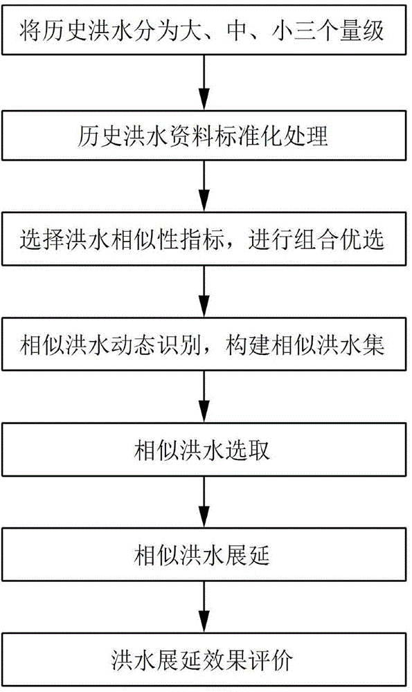 Dynamic data mining method and system of extension reservoir subsequent floods