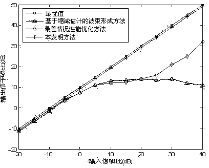 Interference noise matrix reconstitution-based self-adaptive wave beam forming method