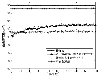 Interference noise matrix reconstitution-based self-adaptive wave beam forming method